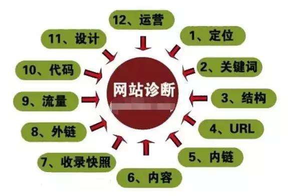 網(wǎng)站如何做SEO診斷？